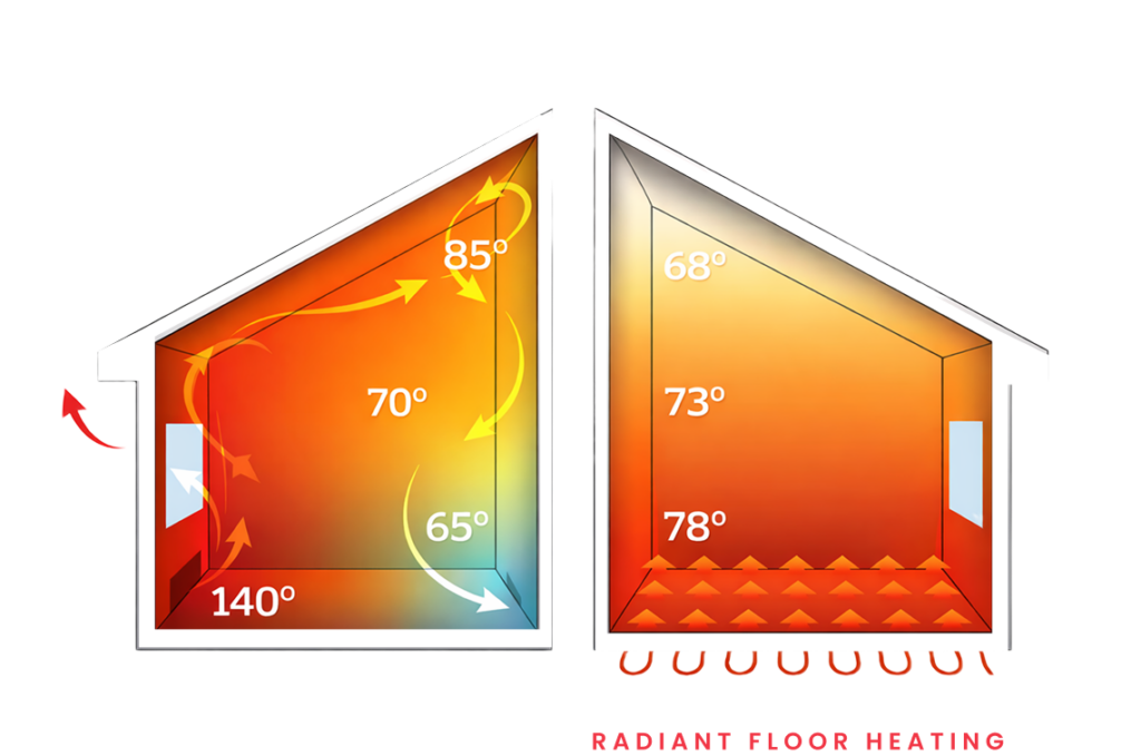 Diagram showing how radiant floor heating heats a room more evenly than forced air heating